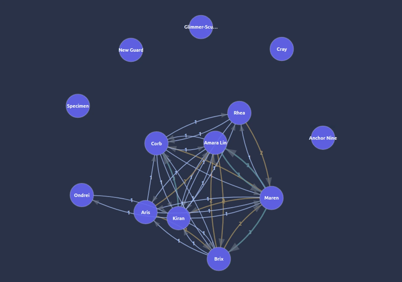 The Serene Pub narrative graph: the Seraphis Station cast as linked nodes, with directional colour-coded edges between them and unconnected entities floating outside the cluster